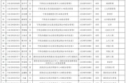 广州市花都区人民医院2025年第一批招聘工作  第4批拟聘用人员名单公示