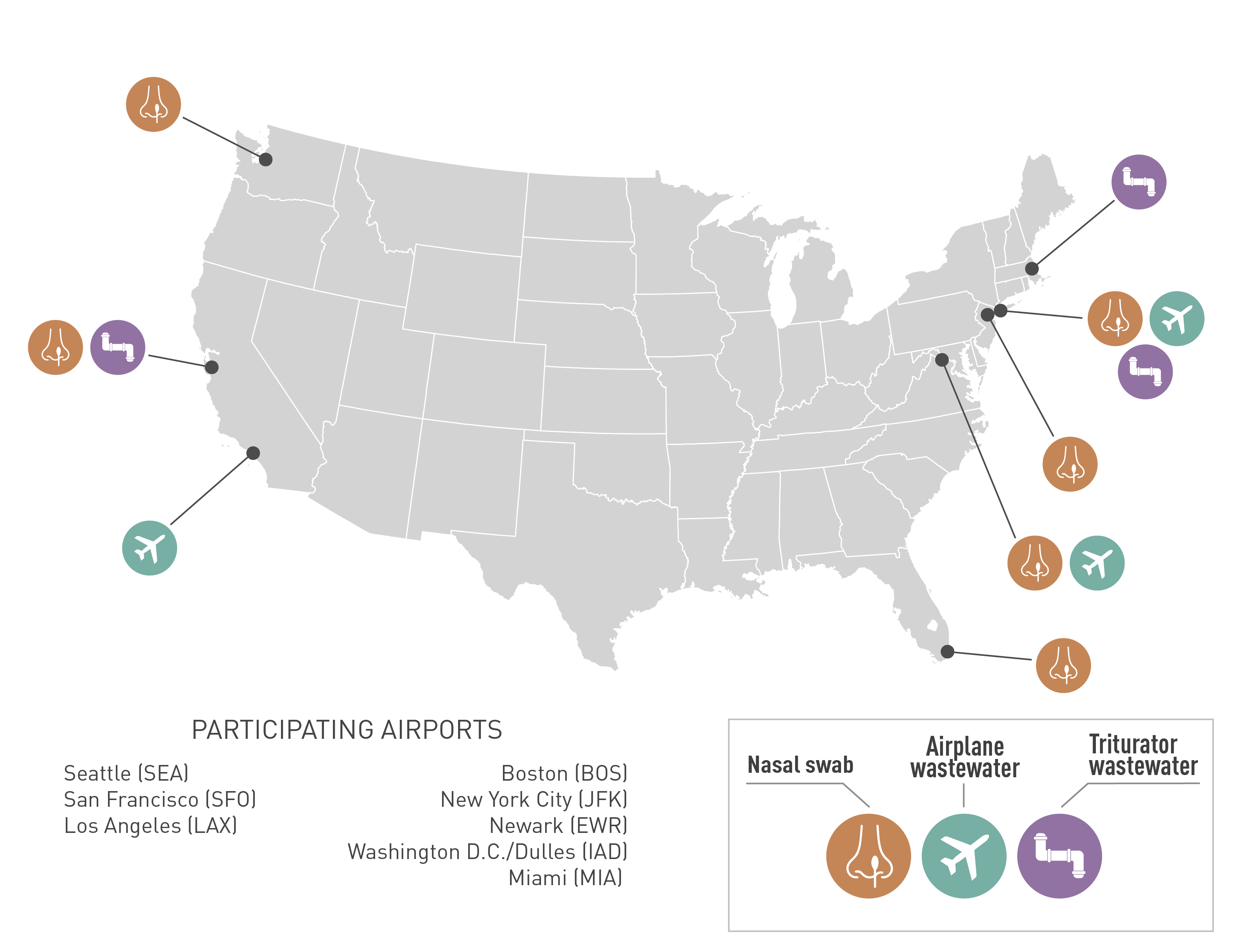 U.S. map of airports in the TGS program. Nasal swab only: Miami, Newark, Seattle. Triturator only: Boston. Nasal swab + triturator: San Francisco. Nasal swab + airplane wastewater: Washington D.C. Nasal swab + triturator + airplane wastewater: NYC (JFK). Airplane wastewater only: Los Angeles (LAX)