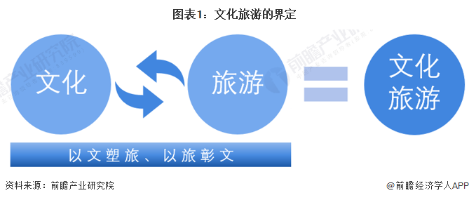 图表1:文化旅游的界定