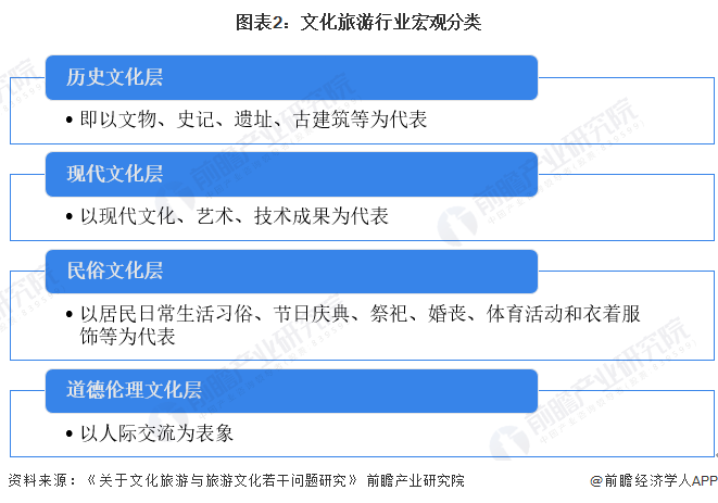 图表2:文化旅游行业宏观分类