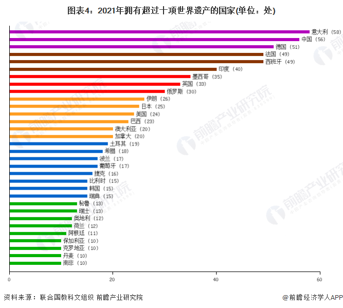 图表4:2021年拥有超过十项世界遗产的国家(单位:处)
