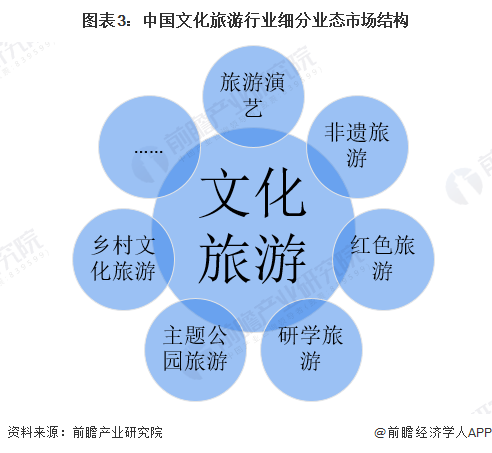 图表3:中国文化旅游行业细分业态市场结构