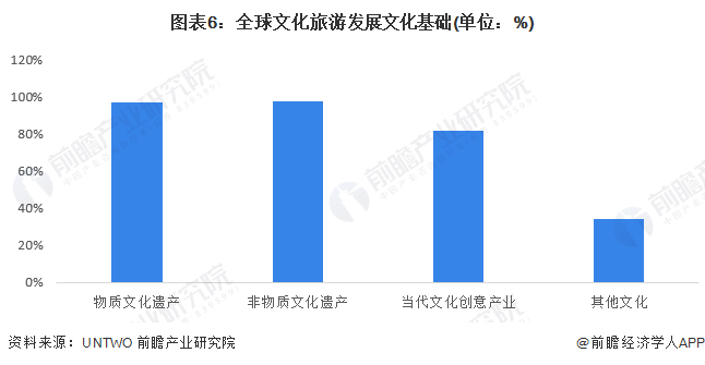 图表6:全球文化旅游发展文化基础(单位:%)