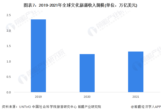 图表7:2019-2021年全球文化旅游收入规模(单位:万亿美元)