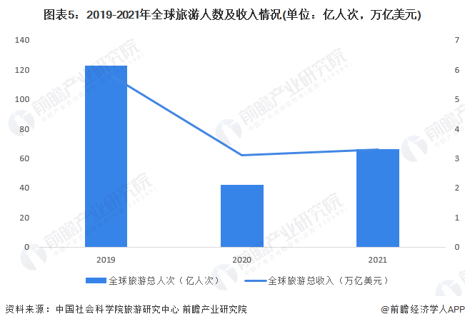 图表5:2019-2021年全球旅游人数及收入情况(单位:亿人次,万亿美元)