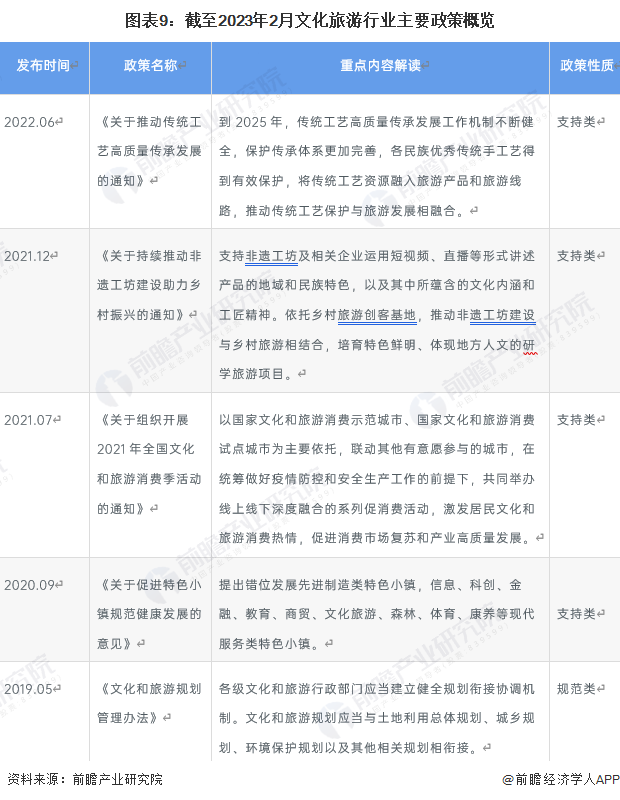 图表9:截至2023年2月文化旅游行业主要政策概览