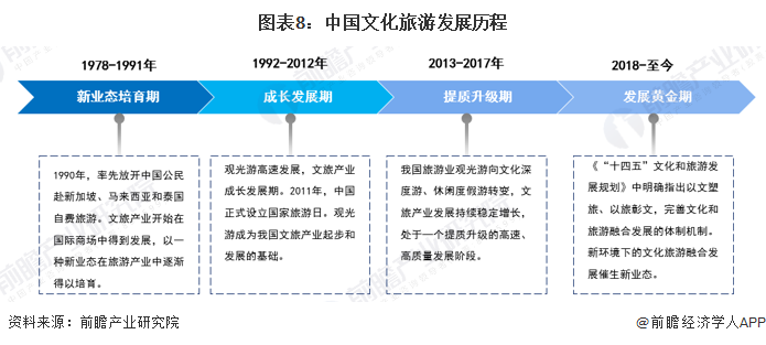 图表8:中国文化旅游发展历程