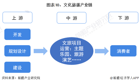 图表10:文化旅游产业链