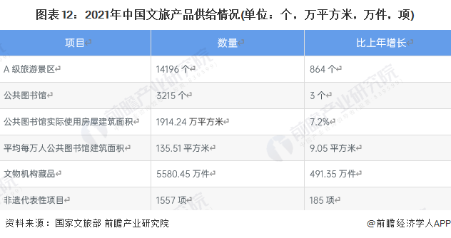 图表12:2021年中国文旅产品供给情况(单位:个,万平方米,万件,项)