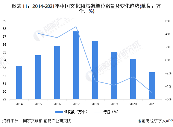图表11:2014-2021年中国文化和旅游单位数量及变化趋势(单位:万个,%)