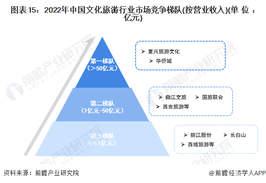 图表15:2022年中国文化旅游行业市场竞争梯队(按营业收入)(单位:亿元)