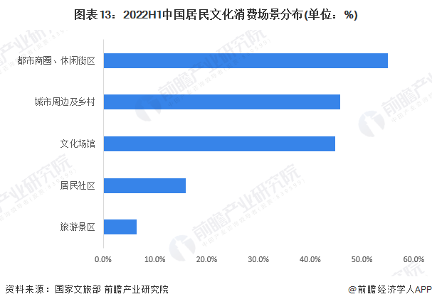 图表13:2022H1中国居民文化消费场景分布(单位:%)