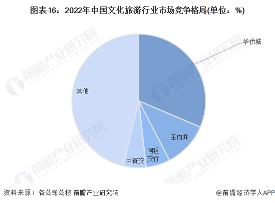 图表16:2022年中国文化旅游行业市场竞争格局(单位:%)