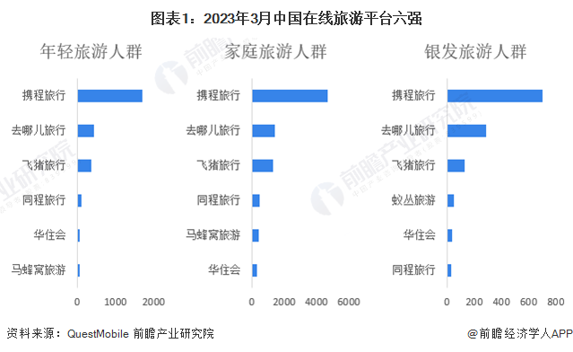 图表1:2023年3月中国在线旅游平台六强