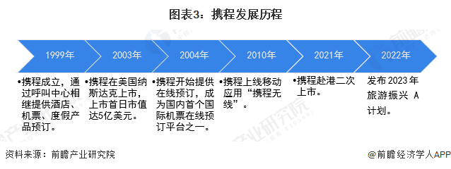 图表3:携程发展历程