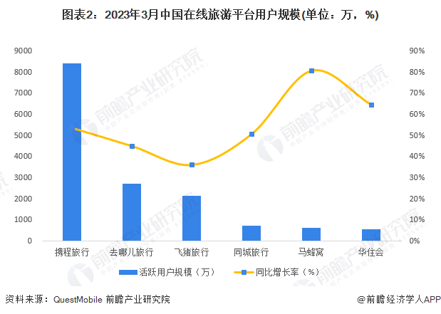 图表2:2023年3月中国在线旅游平台用户规模(单位:万,%)