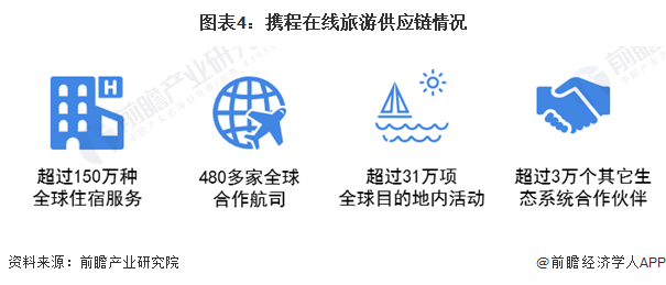 图表4:携程在线旅游供应链情况