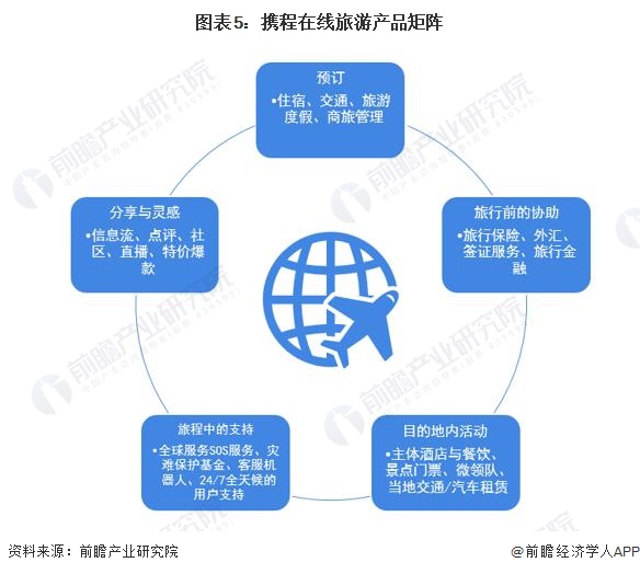 图表5:携程在线旅游产品矩阵