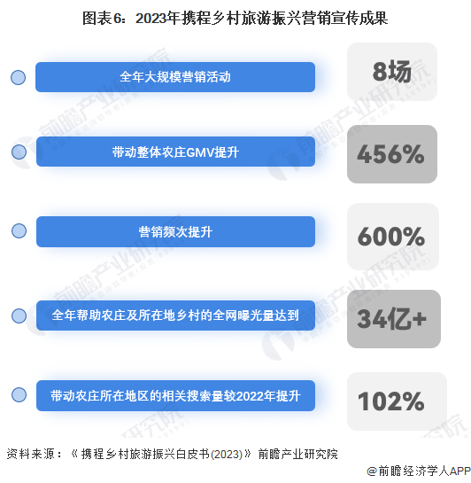 图表6:2023年携程乡村旅游振兴营销宣传成果