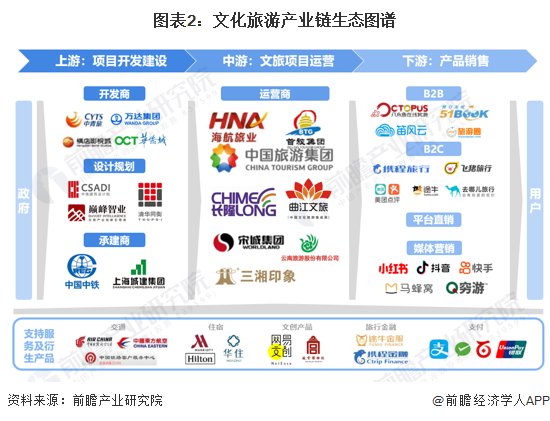 图表2:文化旅游产业链生态图谱