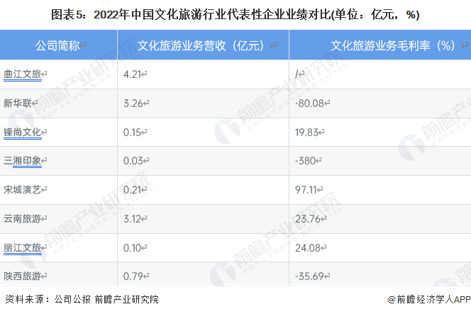 图表5:2022年中国文化旅游行业代表性企业业绩对比(单位:亿元,%)