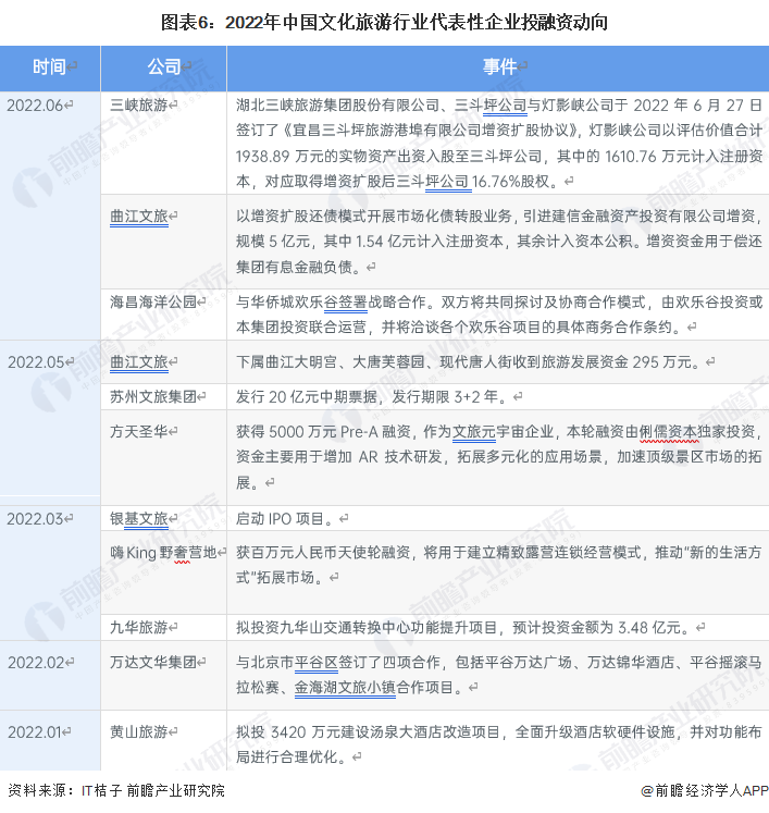 图表6:2022年中国文化旅游行业代表性企业投融资动向