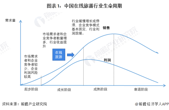 图表1:中国在线旅游行业生命周期
