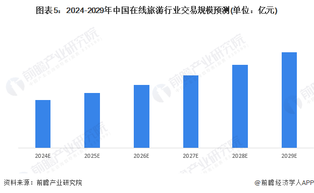 图表5:2024-2029年中国在线旅游行业交易规模预测(单位:亿元)