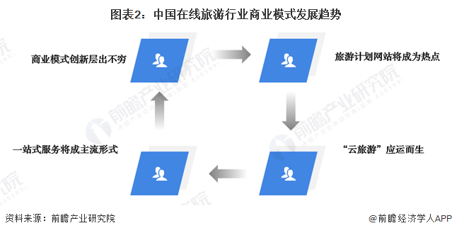 图表2:中国在线旅游行业商业模式发展趋势