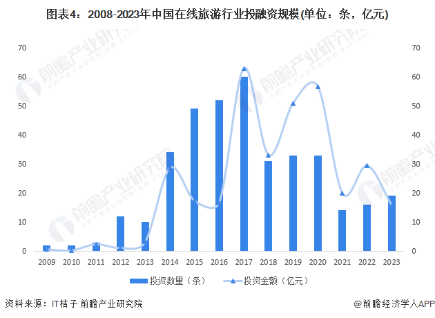 图表4:2008-2023年中国在线旅游行业投融资规模(单位:条,亿元)