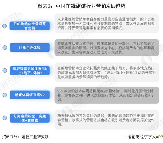 图表3:中国在线旅游行业营销发展趋势