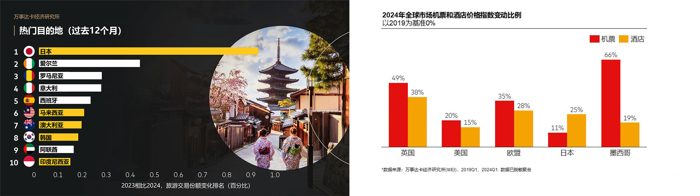 《2023-2024跨境旅游消费趋势研究报告》:中国入出境旅游消费信心稳步增强