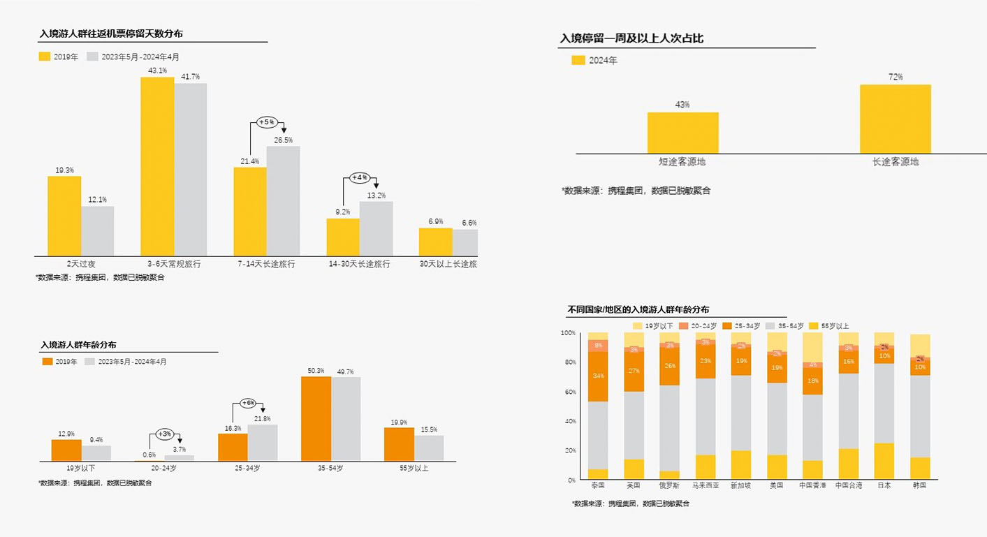《2023-2024跨境旅游消费趋势研究报告》:中国入出境旅游消费信心稳步增强