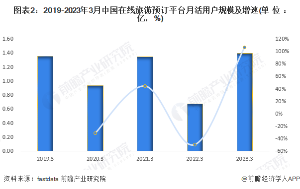 图表2:2019-2023年3月中国在线旅游预订平台月活用户规模及增速(单位:亿,%)