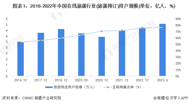 图表1:2016-2022年中国在线旅游行业(旅游预订)用户规模(单位:亿人,%)