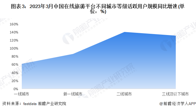 图表3:2023年3月中国在线旅游平台不同城市等级活跃用户规模同比增速(单位:%)