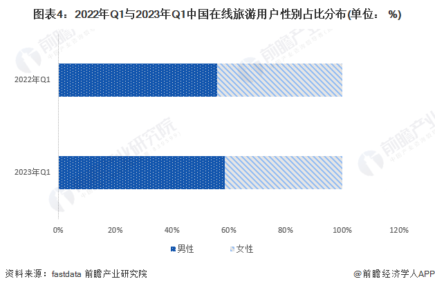 图表4:2022年Q1与2023年Q1中国在线旅游用户性别占比分布(单位: %)