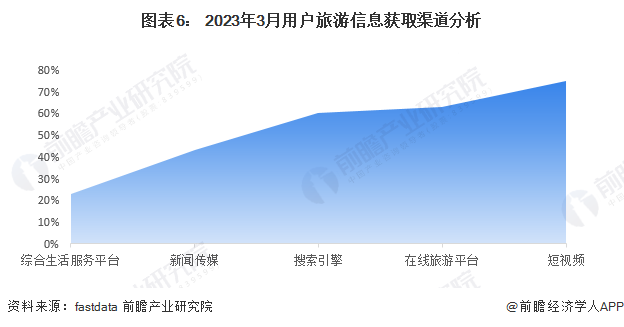图表6: 2023年3月用户旅游信息获取渠道分析