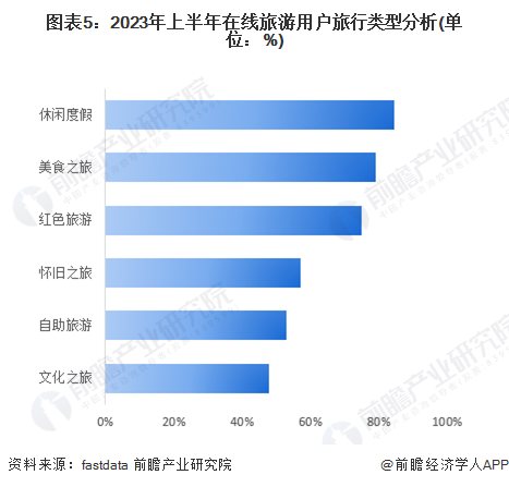 图表5:2023年上半年在线旅游用户旅行类型分析(单位:%)