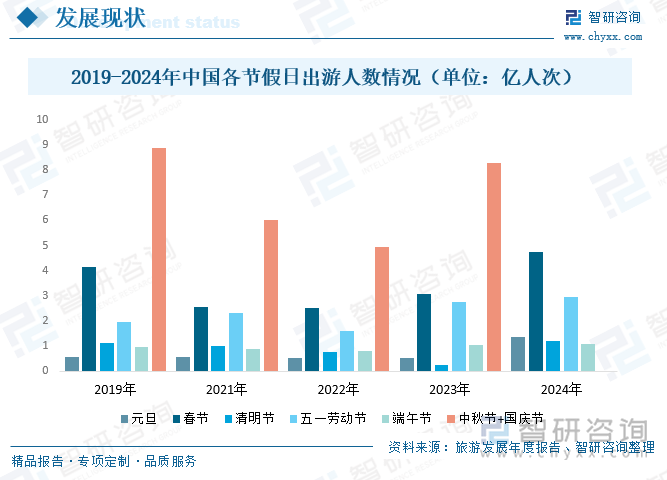 2019-2024年中国各节假日出游人数情况(单位:亿人次)