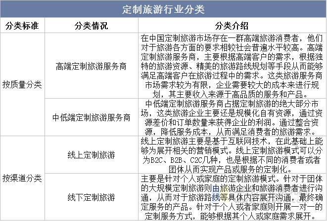 定制旅游行业分类 定制旅游行业分类