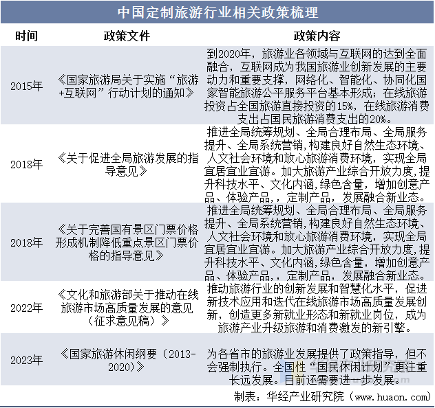 中国定制旅游行业相关政策梳理 中国定制旅游行业相关政策梳理