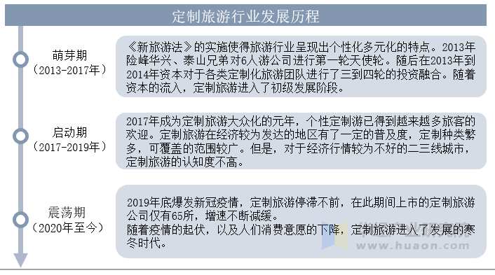 定制行业发展历程 定制行业发展历程