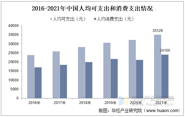2016-2021年中国人均可支出和消费支出情况 2016-2021年中国人均可支出和消费支出情况
