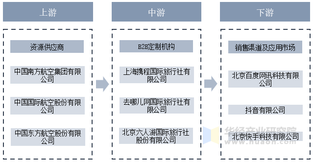 定制旅游行业产业链 定制旅游行业产业链