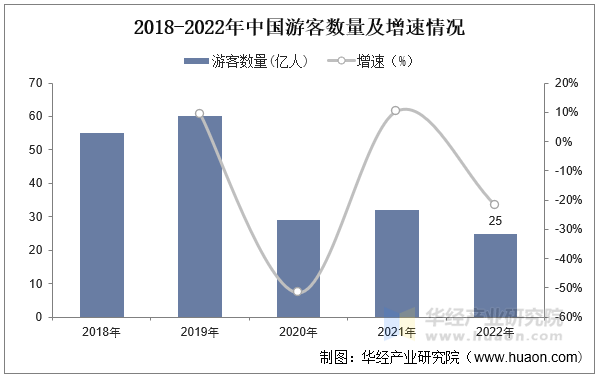 2018-2022年中国游客数量及增速情况 2018-2022年中国游客数量及增速情况