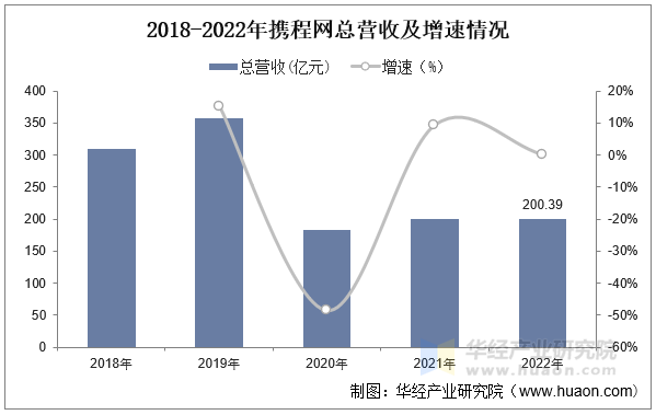 2018-2022年携程网总营收及增速情况 2018-2022年携程网总营收及增速情况