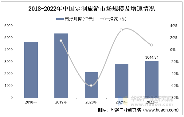 2018-2022年中国定制旅游市场规模及增速情况 2018-2022年中国定制旅游市场规模及增速情况