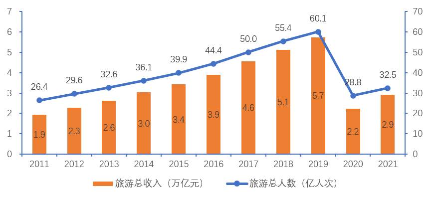 图1 2011-2021年国内旅游市场规模