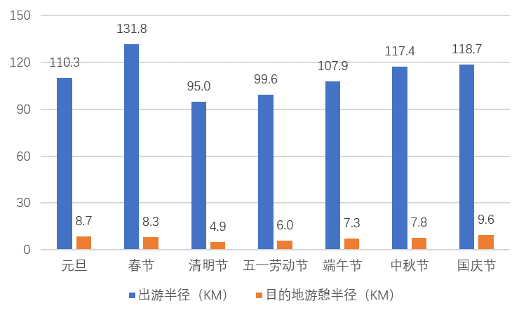 图4 2022年节假日出游及目的地游憩半径